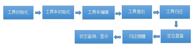 RFID智能工具車使用流程