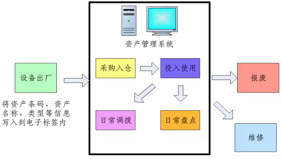 超高頻RFID硬件應用助力企業(yè)資產(chǎn)管理實現(xiàn)智能化升級