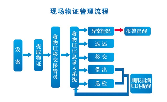 現(xiàn)場物證管理流程