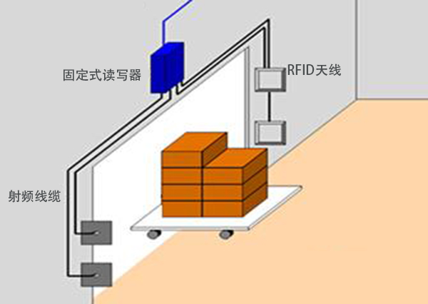 RFID窄波束天線(xiàn)