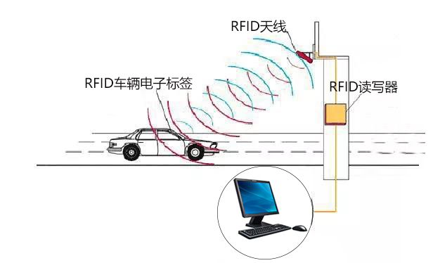 在智慧車(chē)輛管理系統(tǒng)中，RFID電子標(biāo)簽和天線(xiàn)如何選型