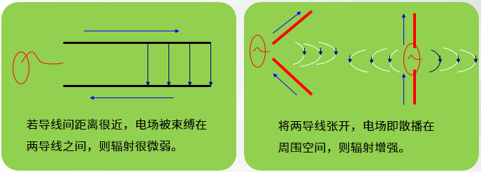 天線的輻射電磁波原理