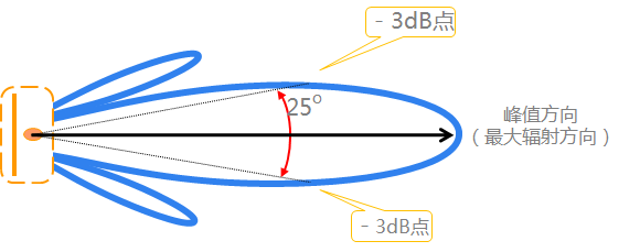 天線波瓣寬度